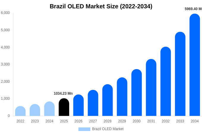 Brazil OLED Market Size, Share & Growth Report By 2034