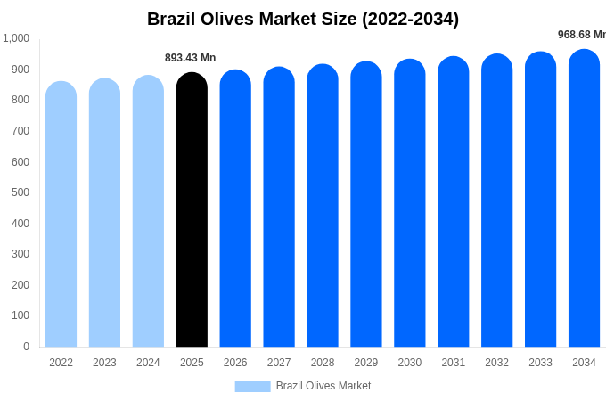 Brazil Olives Market Size & Share Report By 2034