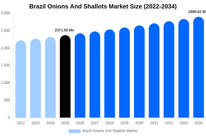 Brazil Onions And Shallots Market Size, Trends & Forecast Analysis (2026-2034)