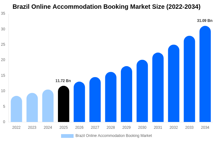 Brazil Online Accommodation Booking Market Size, Trends & Forecast Analysis (2026-2034)