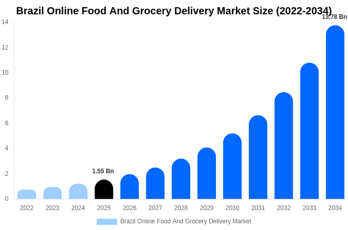Brazil Online Food And Grocery Delivery Market Size, Share & Growth Report By 2034