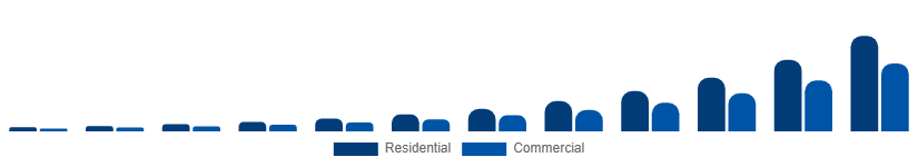Brazil Online Laundry Service Market End Use 2025-2033