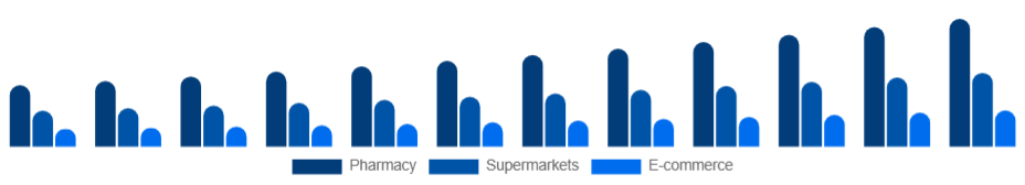 Brazil Oral Care Market Distribution 2025-2033
