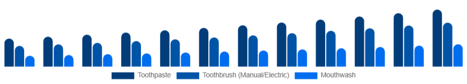 Brazil Oral Care Market Product 2025-2033