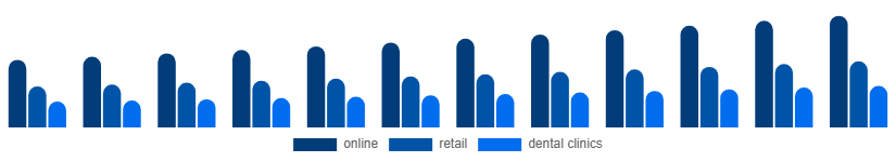 Brazil Oral Irrigator Market Distribution channel 2025-2033