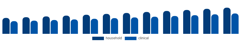 Brazil Oral Irrigator Market End-use 2025-2033