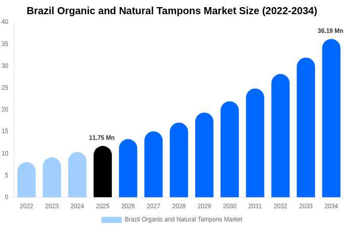 Brazil Organic and Natural Tampons Market Size, Share & Growth Report By [2034]