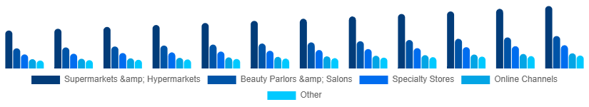 Brazil Organic Cosmetics Market Application 2025-2033