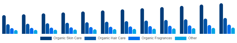 Brazil Organic Cosmetics Market Type 2025-2033