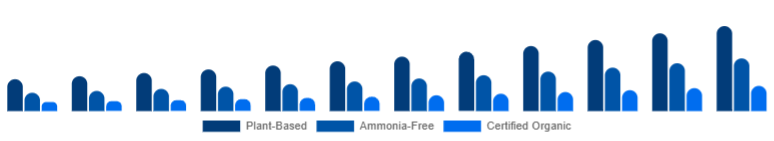 Brazil Organic Hair Color Market Ingredient Claim 2025-2033