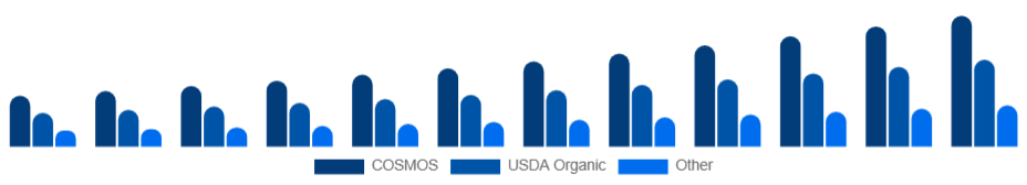 Brazil Organic Skincare Market Certification 2025-2033