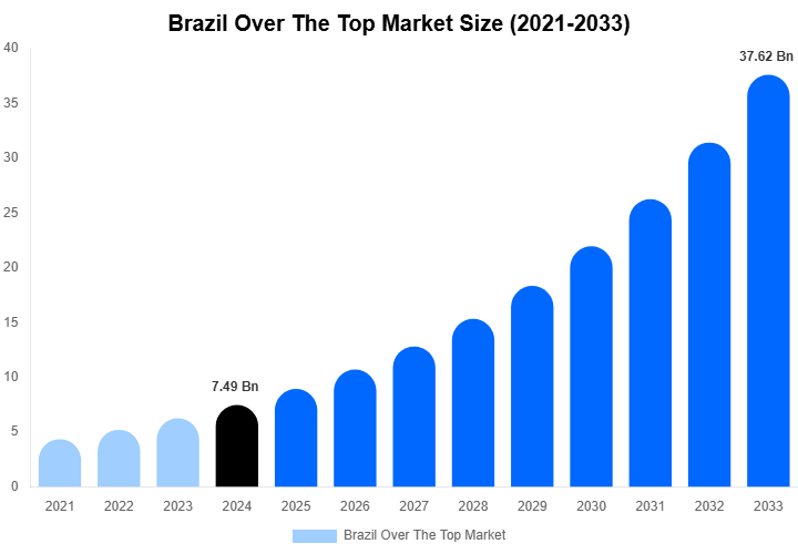 Brazil Over The Top Market Size Report By 2033