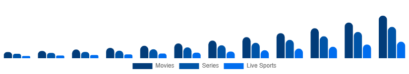 Brazil Over The Top Market Content Type 2025-2033