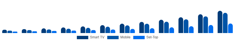Brazil Over The Top Market Device 2025-2033