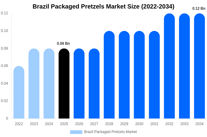 Brazil Packaged Pretzels Market Size Report By 2034
