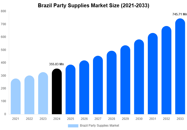Brazil Party Supplies Market Size, Share & Growth Analysis By [2033]