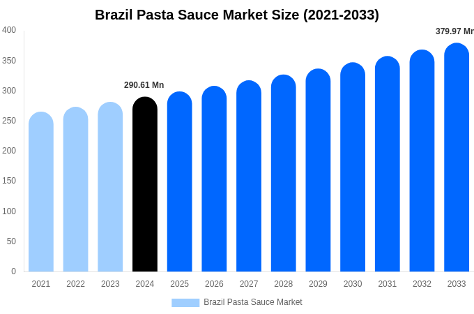 Brazil Pasta Sauce Market Size & Share Report By 2033