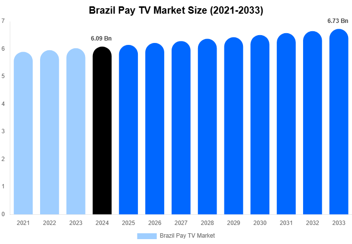 Brazil Pay TV Market Size, Share & Growth Report By [2033]
