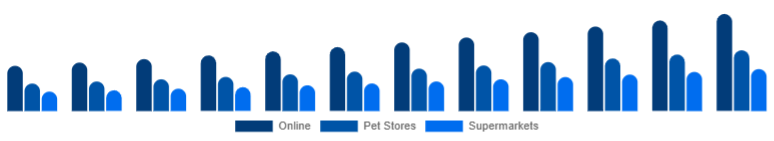 Brazil Pet Accessories Market Distribution Channel 2025-2033
