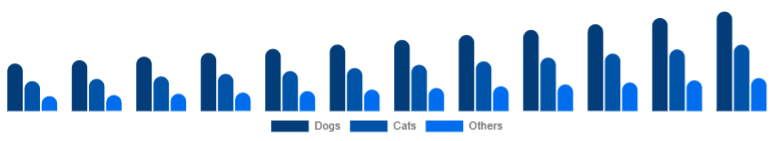 Brazil Pet Accessories Market Pet Type 2025-2033