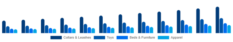 Brazil Pet Accessories Market Product Type 2025-2033