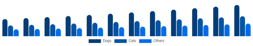 Brazil Pet Care Market Animal Type 2025-2033