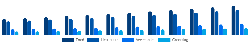 Brazil Pet Care Market Product Type 2025-2033