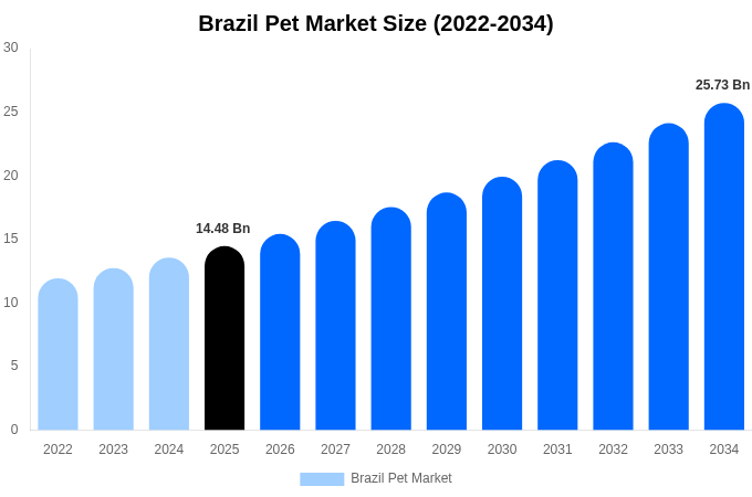 Brazil Pet Market Size, Share Report By 2034