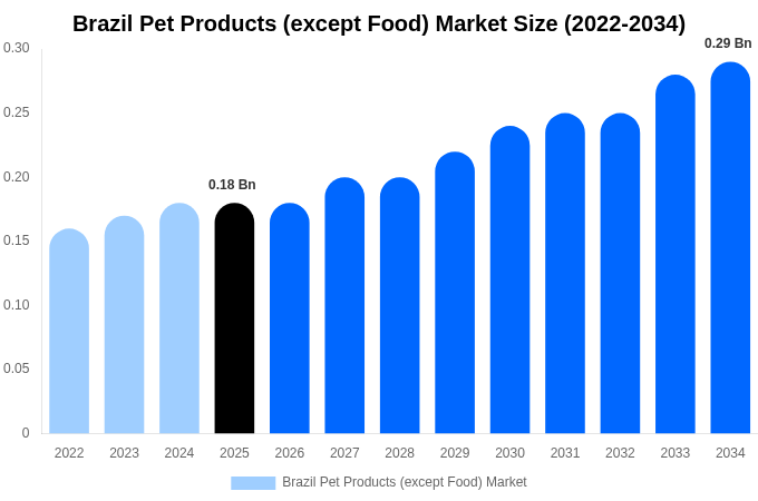 Brazil Pet Products (except Food) Market Size, Share Report By 2034