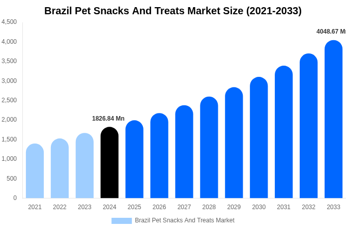 Brazil Pet Snacks And Treats Market Size & Share Report By 2033