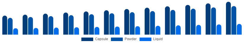 Brazil Phytoestrogen Supplements Market Form 2025-2033