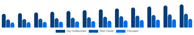 Brazil Phytoestrogen Supplements Market Source 2025-2033