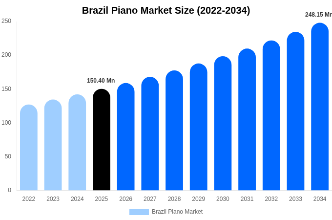 Brazil Piano Market Size & Share Report By 2034