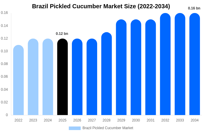 Brazil Pickled Cucumber Market Size, Trends & Forecast Analysis (2026-2034)