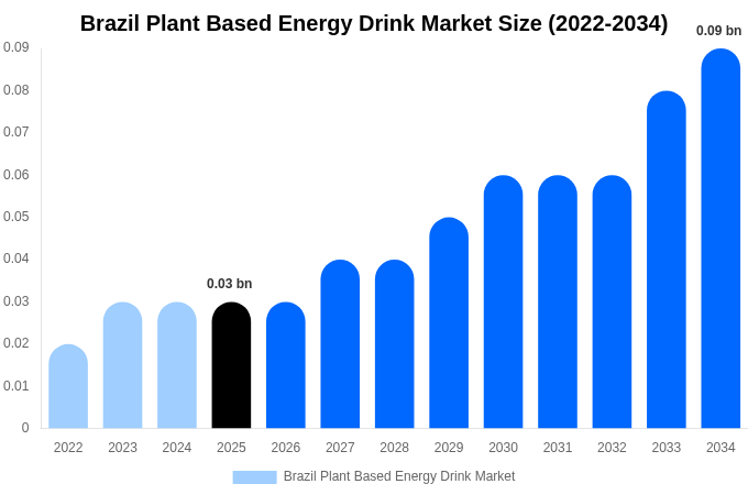Brazil Plant Based Energy Drink Market Size, Trends & Forecast Analysis (2026-2034)