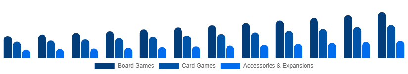 Brazil Playing Cards And Board Games Market Product Category 2025-2033