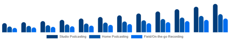 Brazil Podcast Microphone Market Use Case 2025-2033
