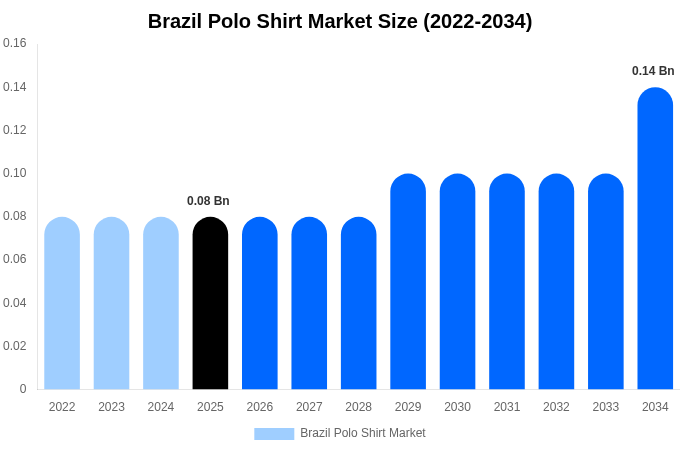 Brazil Polo Shirt Market Size, Share & Growth Report By 2034