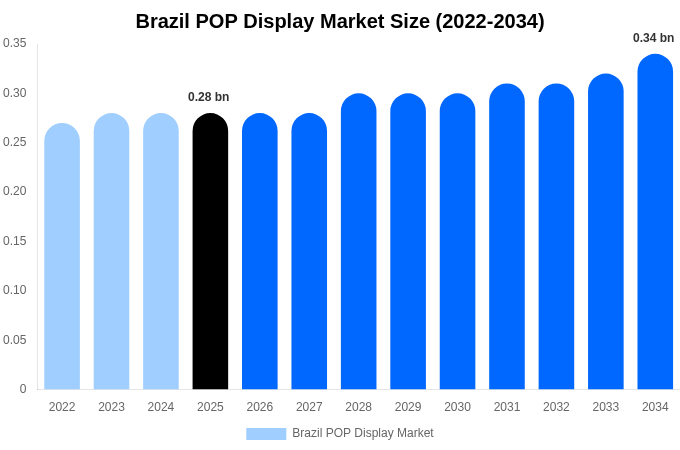 Brazil POP Display Market Size, Share & Growth Analysis By [2034]
