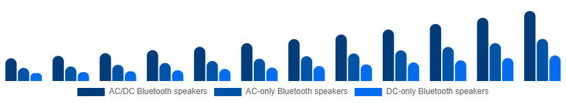 Brazil Portable Bluetooth Speakers Market Type 2025-2033