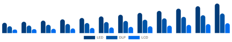 Brazil Portable Projector Market Projection Technology 2025-2033