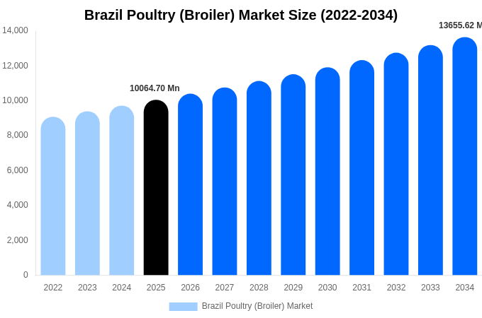 Brazil Poultry (Broiler) Market Size & Share Report By 2034