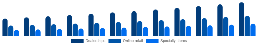 Brazil Power Sports Market Distribution Channel 2025-2033