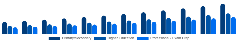 Brazil Private Tutoring Market Age Group 2025-2033
