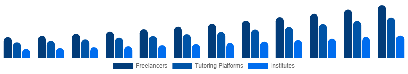 Brazil Private Tutoring Market Provider Type 2025-2033