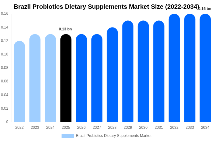 Brazil Probiotics Dietary Supplements Market Size & Share Report By 2034