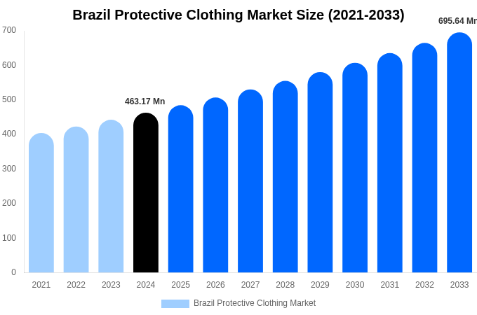 Brazil Protective Clothing Market Size, Share & Growth Analysis By [2033]