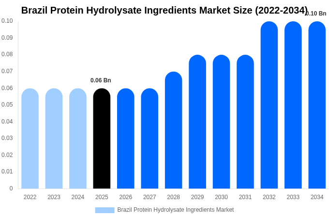 Brazil Protein Hydrolysate Ingredients Market Size, Share & Trends Report By 2034