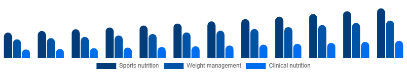 Brazil Protein Powder Market Application 2025-2033