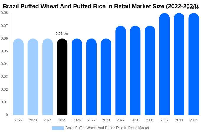 ブラジル 小売向けポン菓子（膨化小麦・膨化米）市場 市場規模・シェア・成長レポート 2034年まで